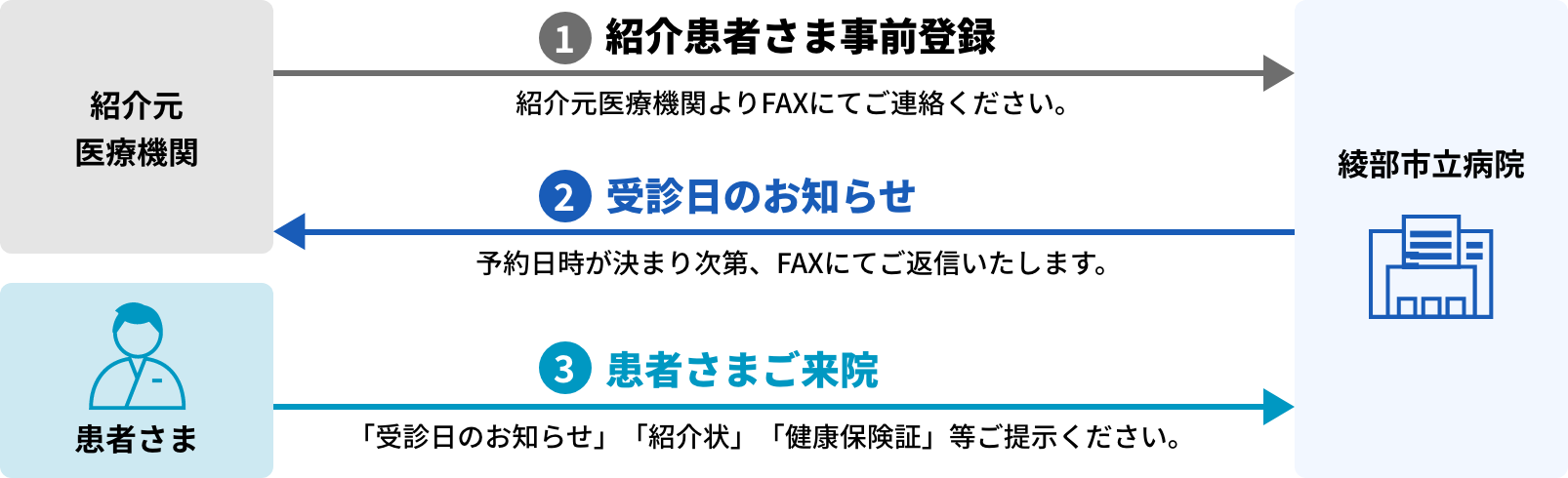 患者さま事前登録