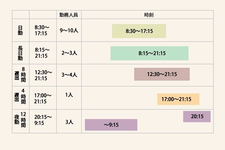 勤務スタイル